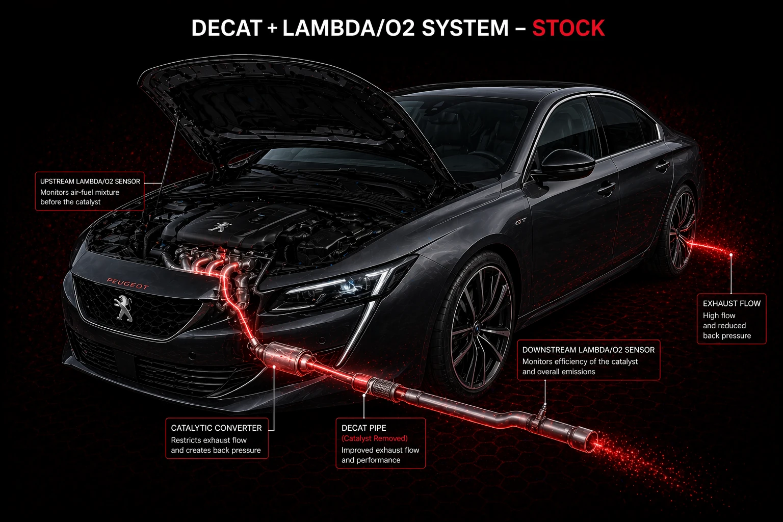 A Clean Decat Decision Starts With The Real Exhaust Package And Sensor Logic stock view