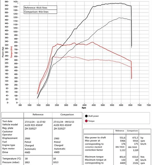 Audi RS5 2.9 V6 BiTurbo 450HP 2019MY dyno graph