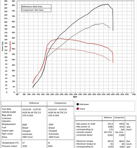 Audi A6 40 TDI 2.0 204HP 2019MY dyno graph