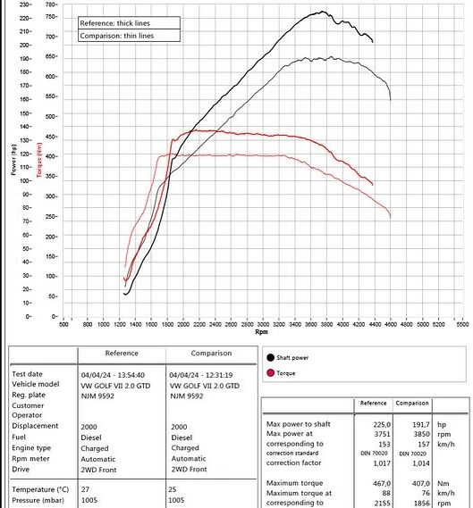 VW Golf VII 2.0 TDI GTD 184HP 2017MY DSG dyno graph