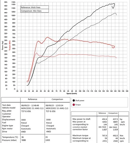 Mercedes CLS 53 AMG 3.0T 435HP 2019MY dyno graph