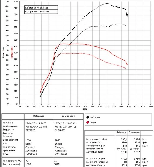 VW Tiguan 2.0 TDI 150HP 2022MY DSG dyno graph