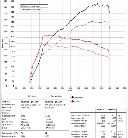 VW Golf 8 GTI 2.0 TSI 245HP 2021MY DSG dyno graph
